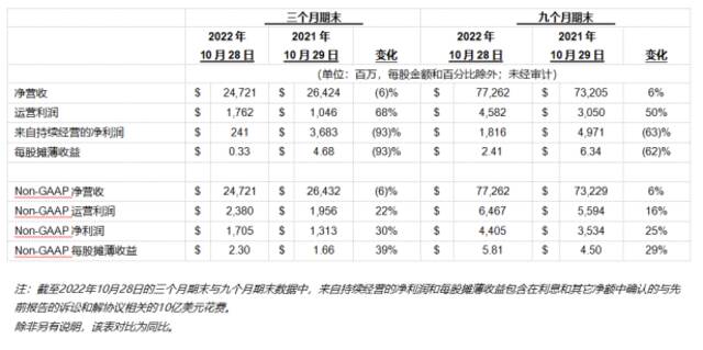 戴尔科技集团：第三季度营收247亿美元，运营利润同比增68%