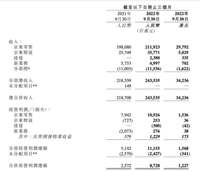 图片来源：京东集团Q3财报