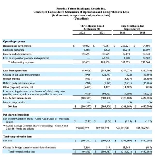 FF：2022年第三季度运营亏损约8100万美元 公司总资产5.41亿美元