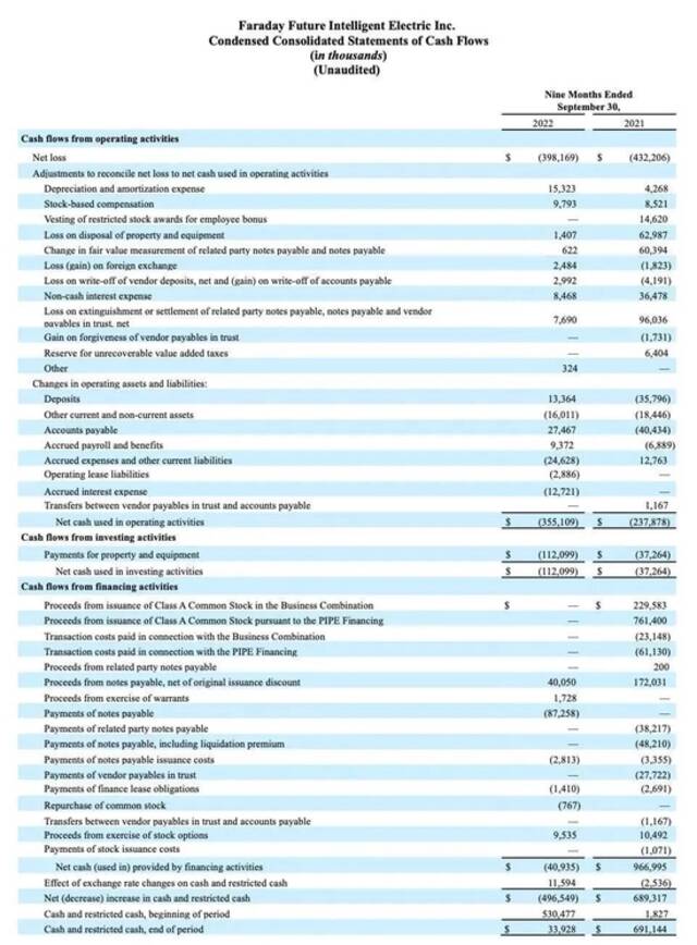 FF：2022年第三季度运营亏损约8100万美元 公司总资产5.41亿美元