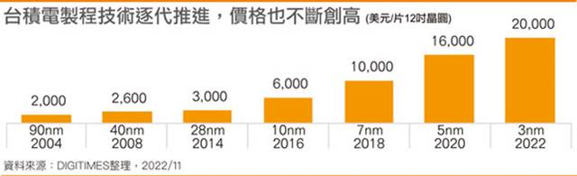 台积电3nm代工价高达2万美元 下代iPhone售价或再涨