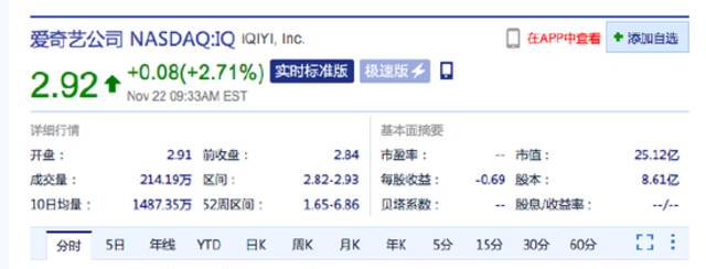 美股三大指数集体高开：百度涨超1%，爱奇艺涨超2%