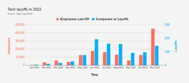 图片来源：Layoffs.fyi