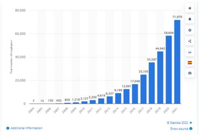 2004-2021年Meta全职员工数图片来源：Statista