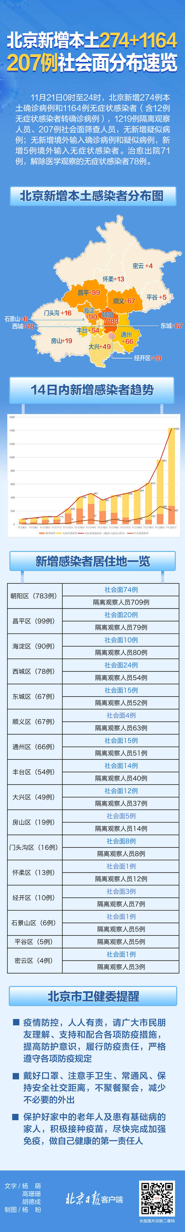 北京昨日新增本土274+1164，社会面感染者分布一图速览