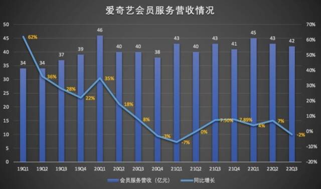 爱奇艺Q3订阅会员净增1000万 会员收入却减少了