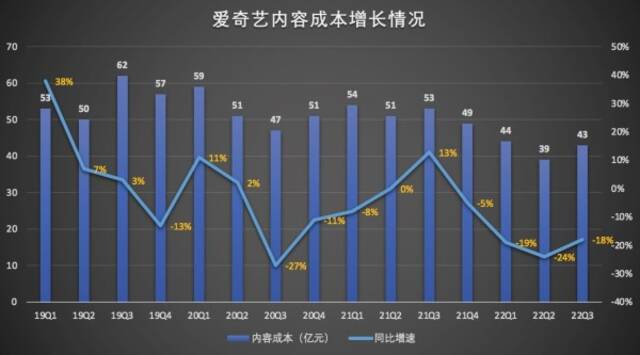 爱奇艺Q3订阅会员净增1000万 会员收入却减少了