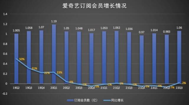 爱奇艺Q3订阅会员净增1000万 会员收入却减少了