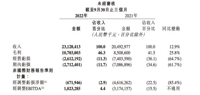 图片来源：快手三季报截图