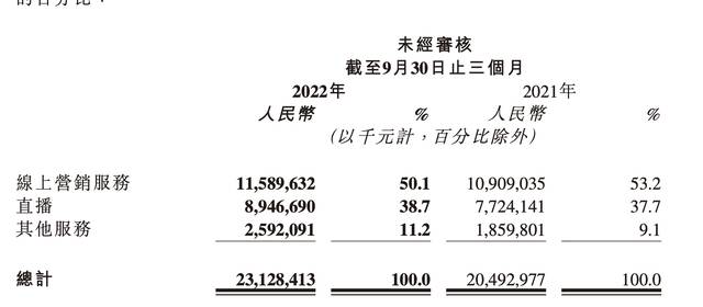 图片来源：快手三季报截图