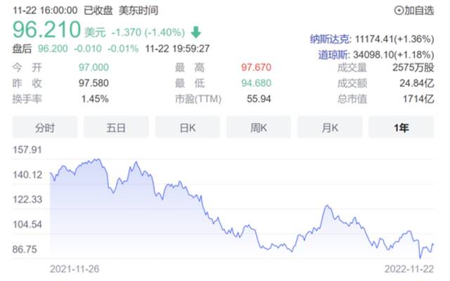 迪士尼火线“换帅”，CEO被罢免！年薪1.92亿，新“掌门”竟是他→