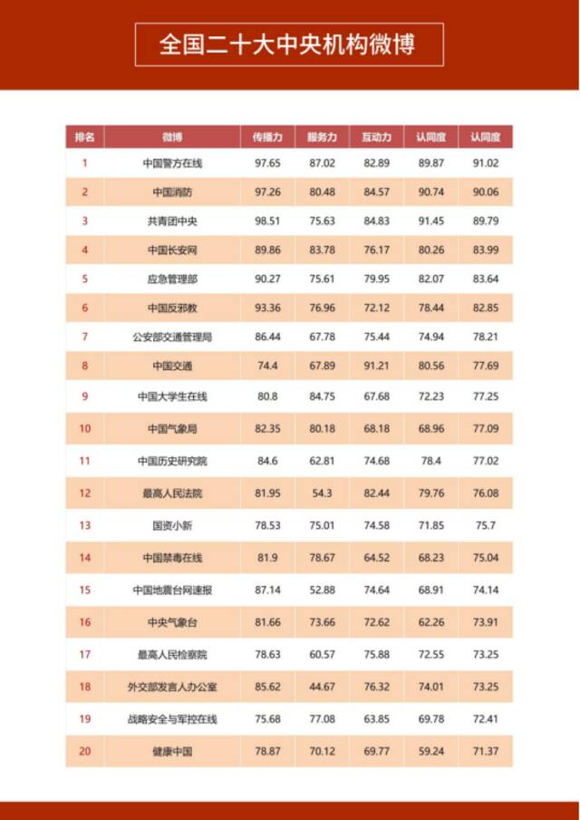 《2022年第三季度政务微博影响力报告》发布