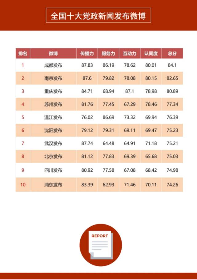 《2022年第三季度政务微博影响力报告》发布