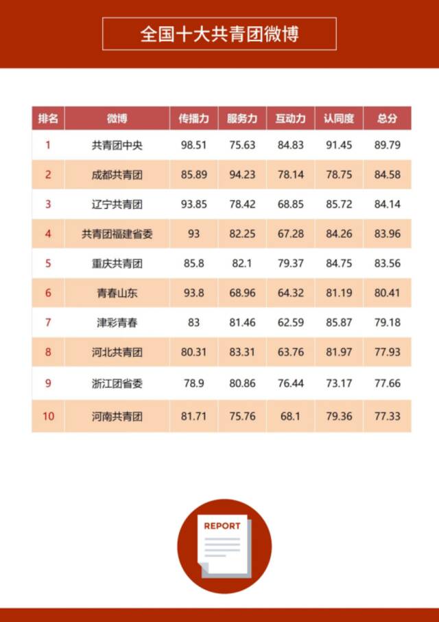 《2022年第三季度政务微博影响力报告》发布