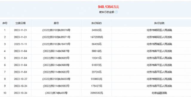 寺库累计被执行金额超940万元