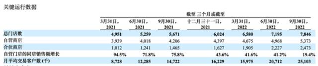 瑞幸各类型门店收入变化来源：瑞幸财报