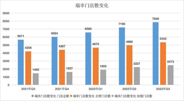 瑞幸门店数变化来源：瑞幸财报