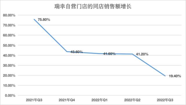 瑞幸自营门店同店销售增速