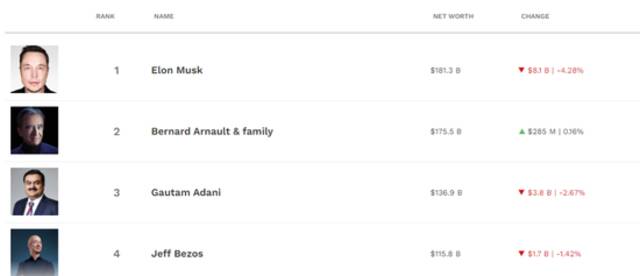 就是这么壕！马斯克年内身家缩水千亿，仍能稳坐全球首富