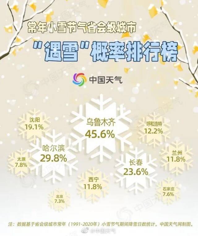 北京本周末气温骤降，下周最低温或至-7℃！今冬初雪会来吗？