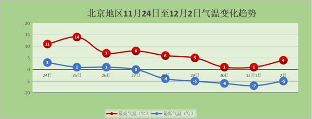 北京本周末气温骤降，下周最低温或至-7℃！今冬初雪会来吗？