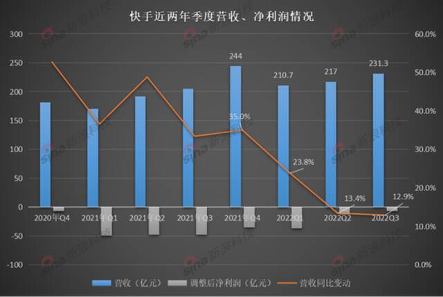 快手Q3“成绩单”：营收增速创新低，何时才能整体盈利？