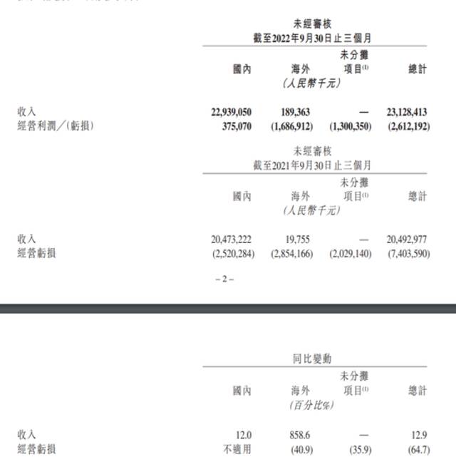 快手Q3“成绩单”：营收增速创新低，何时才能整体盈利？