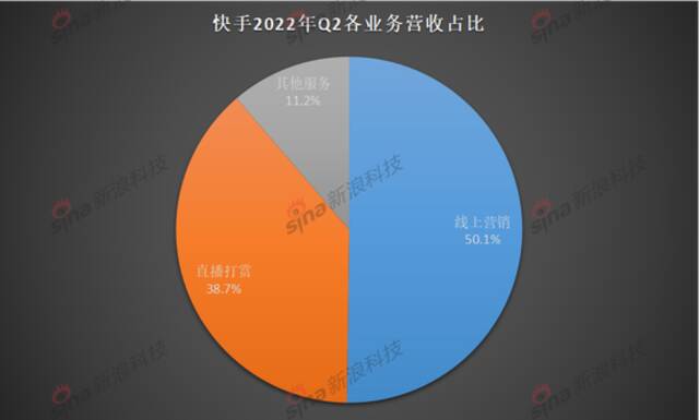 快手Q3“成绩单”：营收增速创新低，何时才能整体盈利？