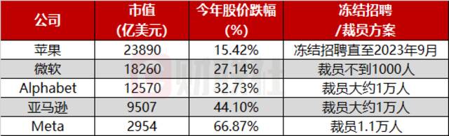 裁员潮还在继续！谷歌酝酿减员万人 美股科技巨头全军覆没