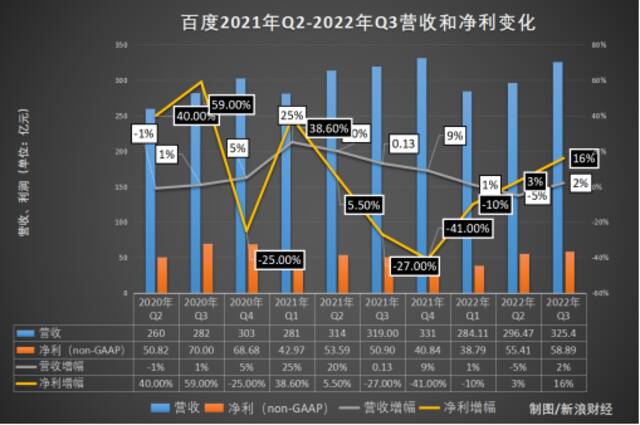 透视百度Q3财报：基本盘修复，云与自动驾驶能否挑大梁？丨财星球