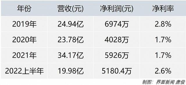 利润率低、负债率高，绿源电动车拟赴港IPO筹钱