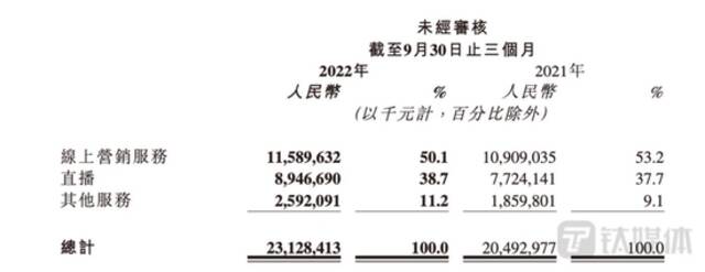 广告市场大盘疲弱，程一笑继续押注快手电商