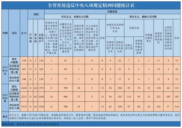 今年10月全省查处违反中央八项规定精神问题138起