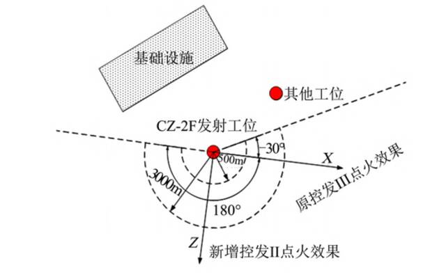 发射台逃逸控制发动机点火方向示意图。