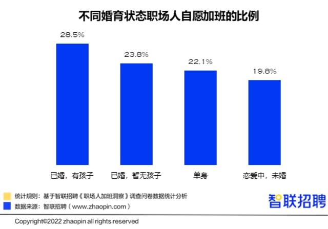 谁爱自愿加班？报告：已婚高于未婚，有娃一族比例最高