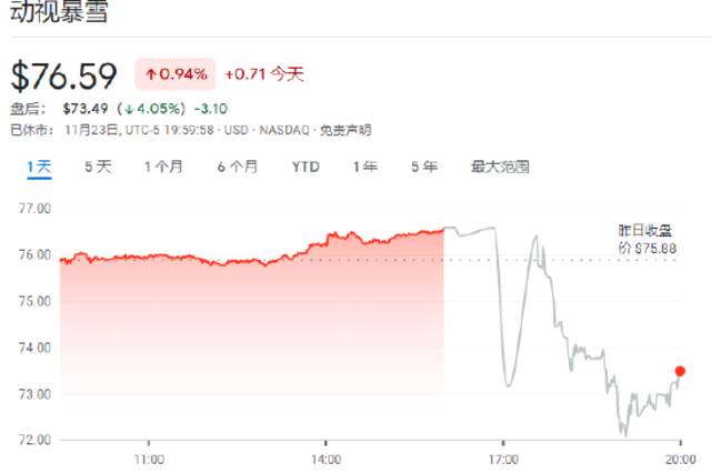 微软收购暴雪阻力重重！消息称美国FTC或提起反垄断诉讼