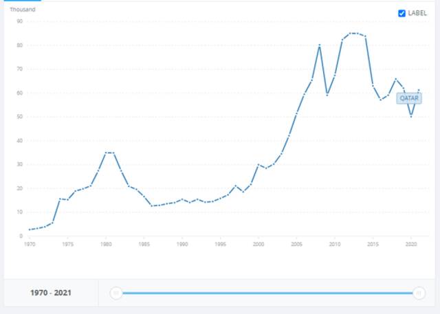 ·卡塔尔2021年人均GDP超过6万美元。