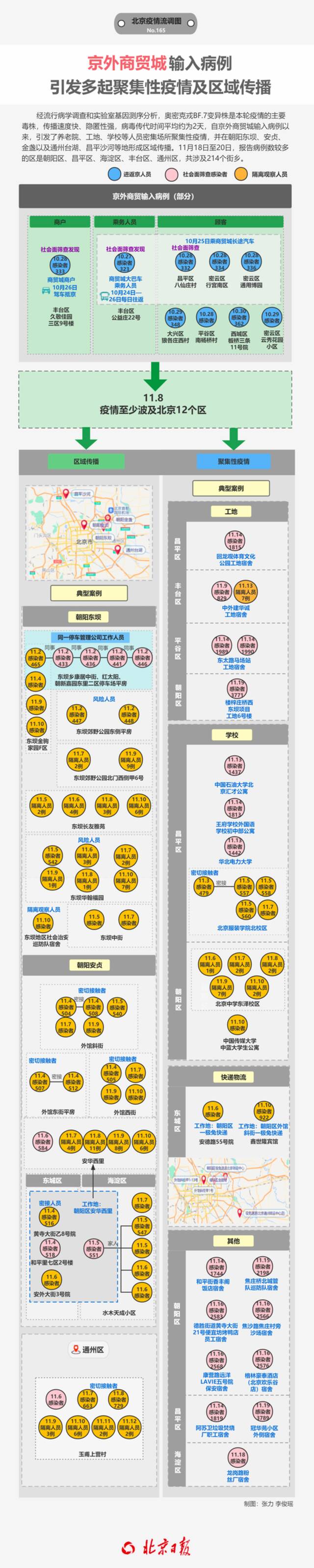 新增148例社会面筛查人员涉15区域！北京近期传播链一览