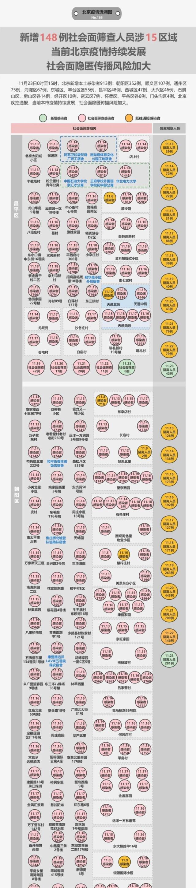 新增148例社会面筛查人员涉15区域！北京近期传播链一览