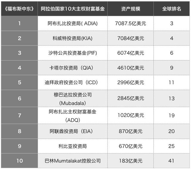 《福布斯中东》公布的中东十大主权财富基金，制图：澎湃新闻记者戚夜云