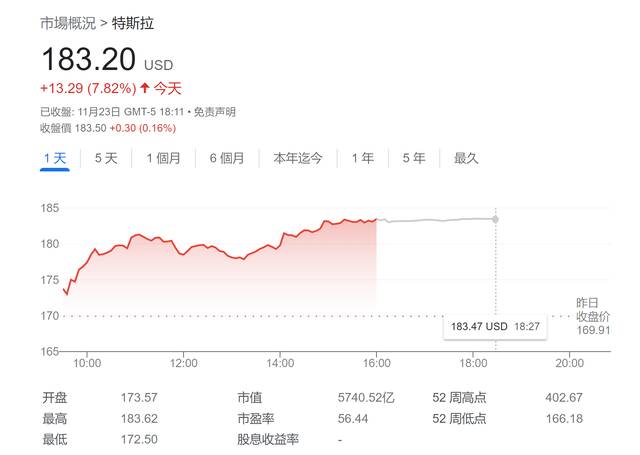 暴跌逾50%后已然触底 特斯拉重获大摩、花旗“芳心”