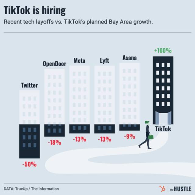 硅谷裁裁裁，TikTok招招招：广告、电商全都要