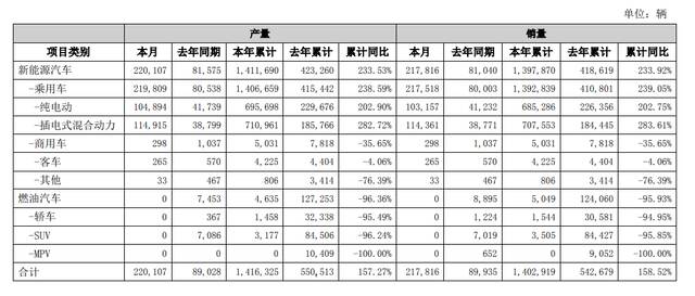 比亚迪10月产销快报