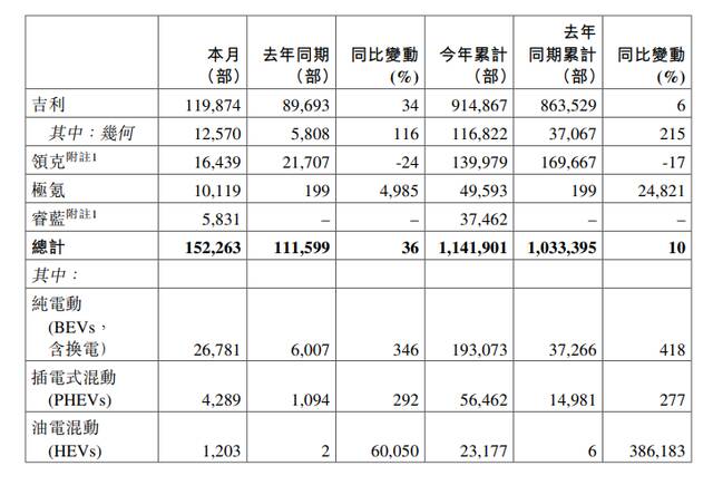 吉利10月产销快报