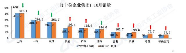 数据来源：中汽协