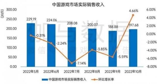 10月中国游戏市场收入197.68亿元，近6个月来首次回暖