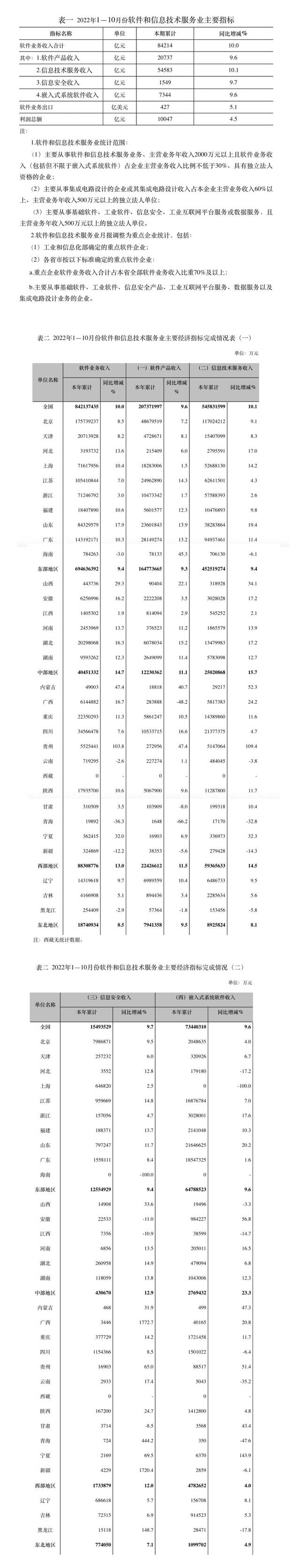 工信部：1—10月我国软件业务收入84214亿元 同比增长10%