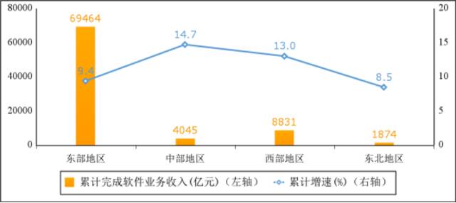 图5 2022年1—10月份软件业分地区收入增长情况