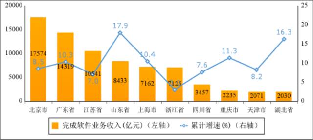 图6 2022年1—10月份软件业务收入前十省市增长情况