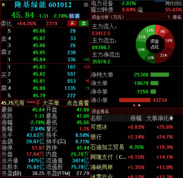 下调部分单晶硅片价格，股价下跌近3%，隆基绿能：对年报影响不大